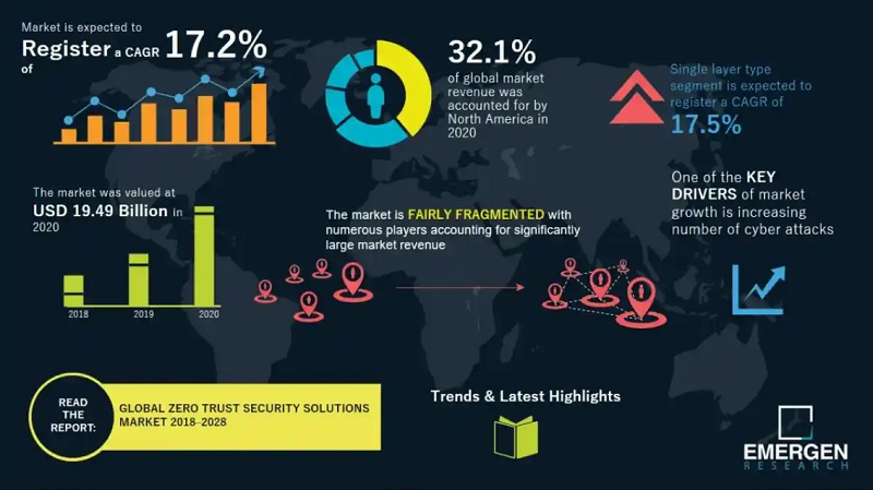 제로 트러스트 보안 솔루션 시장(자료제공=이머전 리서치)