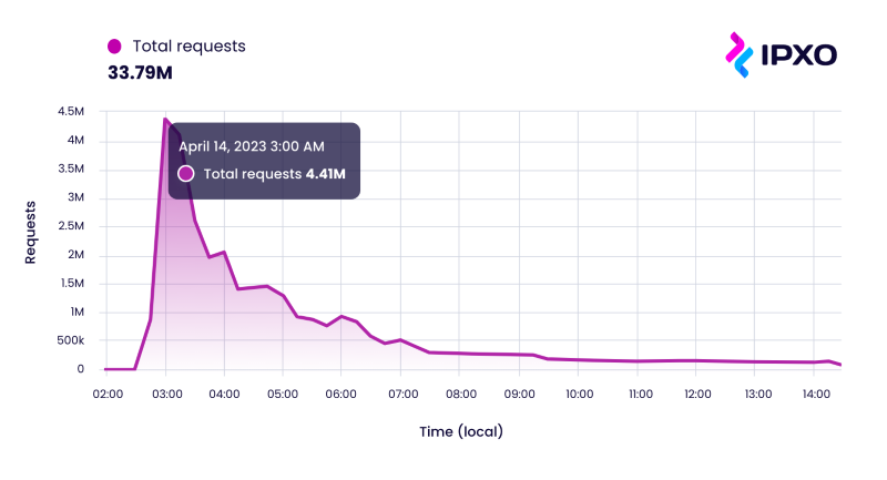 DDos 공격은 13일 밤 IPXO 웹사이트에 3천만 건 이상의 요청이 전송되어 15분 동안 440만 건에 도달했다.