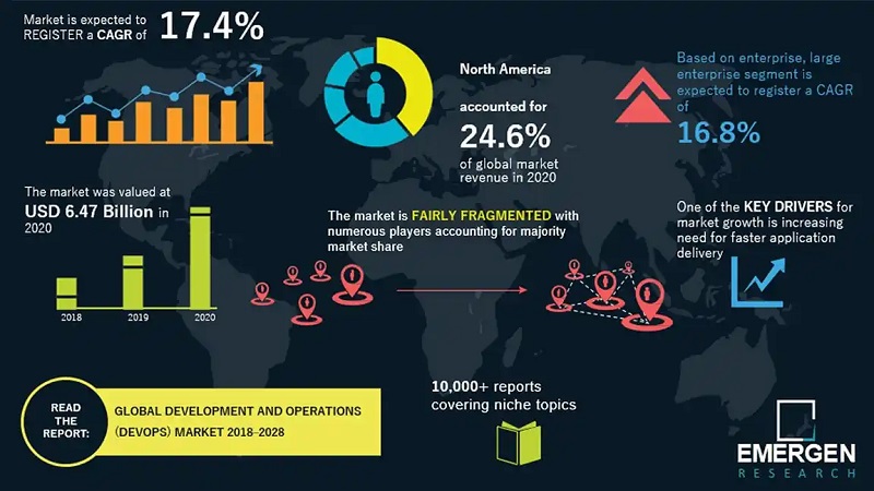 글로벌 데브옵스 시장 현황(자료제공=이머전 리서치)