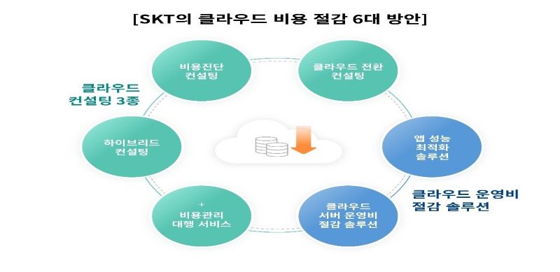 SKT가 새로 발표한 클라우드 비용 절감 6대 서비스