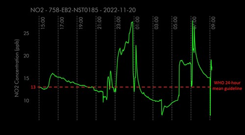 참여자의 특정 일자의 시간대별 이산화질소 수치 변화 그래프(자료제공: 다이슨)