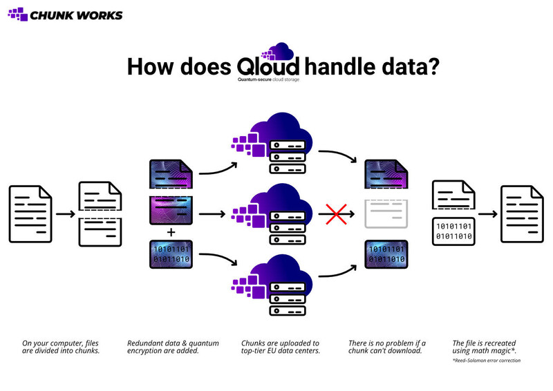 천크웍스가 개발한 Qloud의 데이터 저장 기술