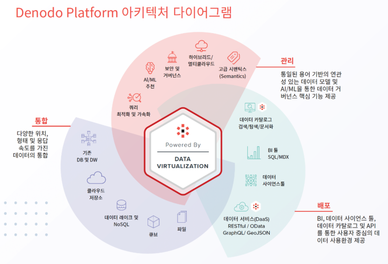 디노도 플랫폼 아키텍처 다이어그램