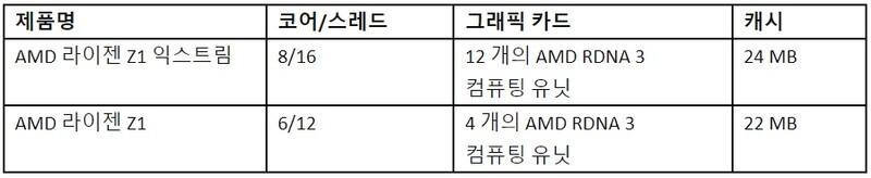 AMD 젠4 기반 Z1 프로세서 사양