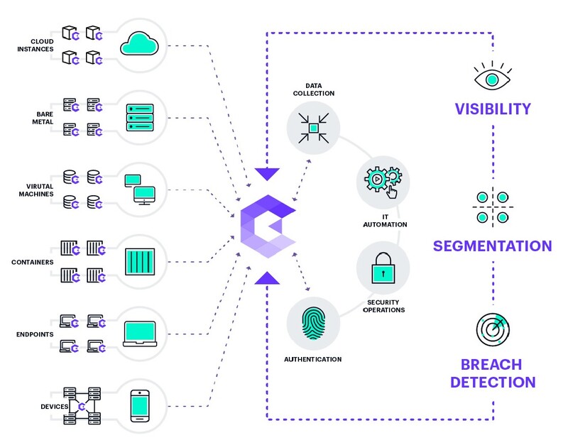 아카마이 가디코어 세그멘테이션으로 구현하는 제로 트러스트 환경