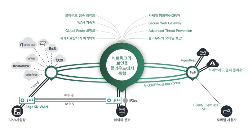 케이토 클라우드 SASE 플랫폼 구성