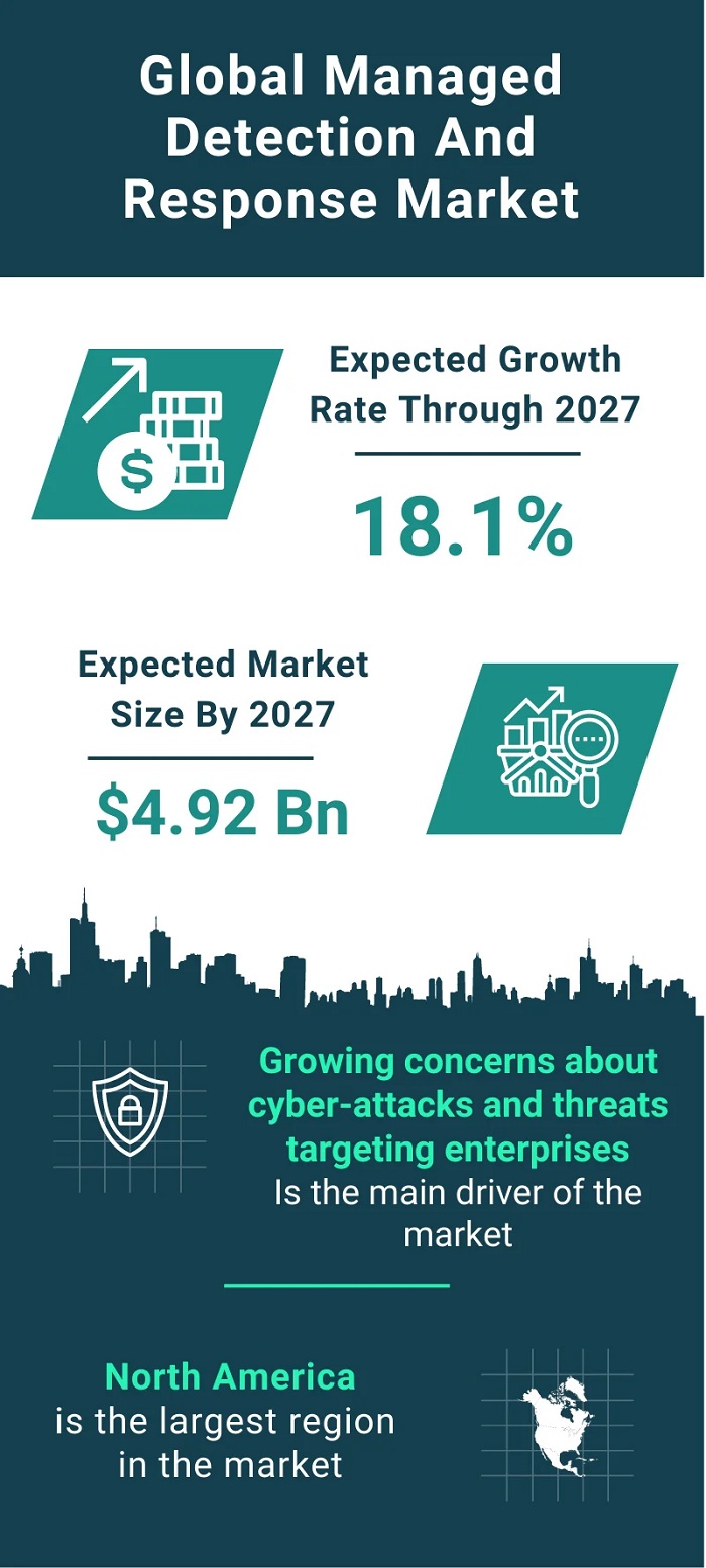글로벌 관리형 위협 탐지 및 대응 솔루션 시장(자료제공=TBRC)
