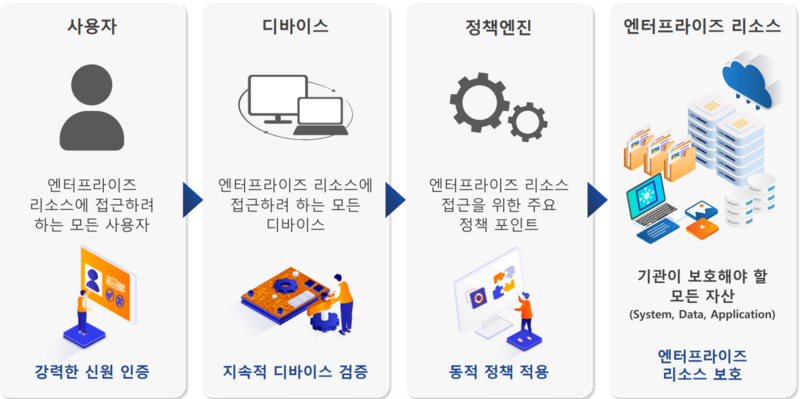 SGA솔루션즈 제로 트러스트 보안 솔루션 'SGA ZTA'