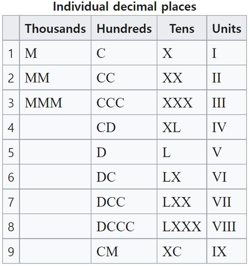 로마 숫자 표현 (출처: Wikipedia)