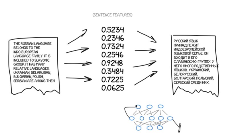 딥러닝 기반 번역 시스템 개념도 (출처: Deep Learning Bible)