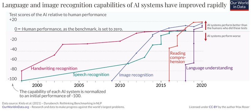인간을 뛰어넘는 인공지능 (출처: Our World in Data)