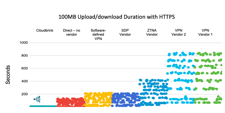 다른 VPN, ZTNA 및 SDP 솔루션과 비교할 때 최대 30배 애플리케이션 성능을 제공하는 클라우드브린크 소프트웨어 어플라이언스