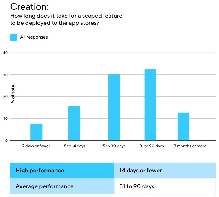 앱 스토어에 모바일 앱이 릴리즈 되는 기간(자료제공=비트라이스)