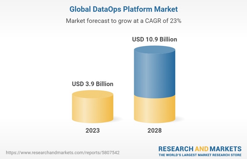 데이터옵스 시장 현황(자료제공=리서치 앤 마켓)