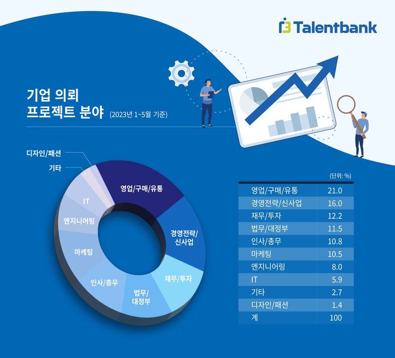기업 의뢰 프로젝트 현황 다이어그램 및 도표