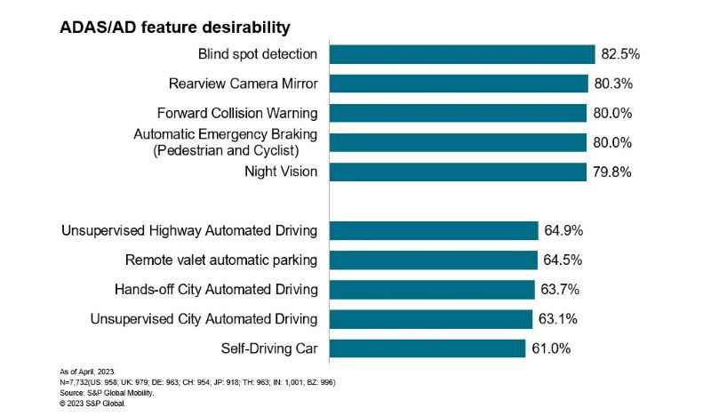 ADAS/AD 기능 선호도 (자료 제공= S&P 글로벌 모빌리티)