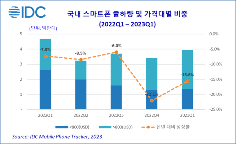 1분기 국내 스마트폰 시장 현황(자료제공=한국IDC)