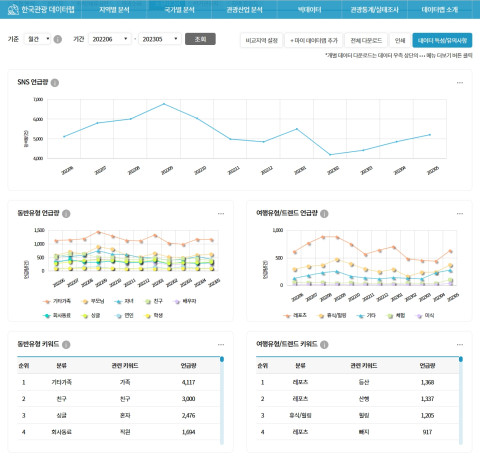 지역 관광 니즈 분석 서비스 화면