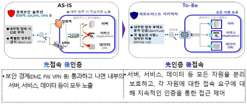 경계 보안 모델과 제로트러스트 보안 모델(자료제공=과기정통부)