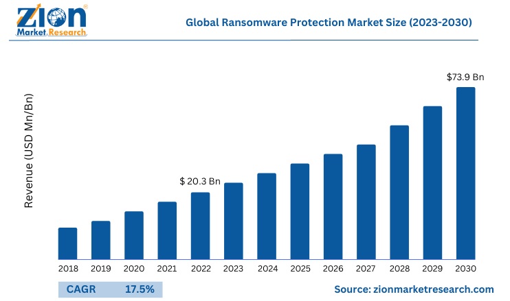 글로벌 랜섬웨어 보호 시장 현황 보고서(자료제공=자이언 마켓 리서치)