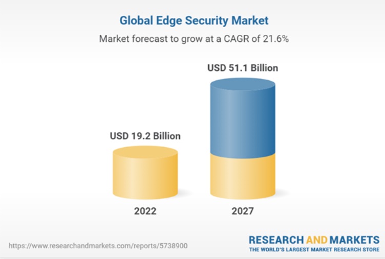 글로벌 에지 보안 시장 현황(자료제공=리치앤마켓)