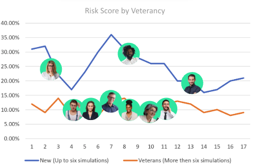 신입 사원과 베테랑 사원의 행동이 극명하게 대조된다. (자료제공=사이브레디)