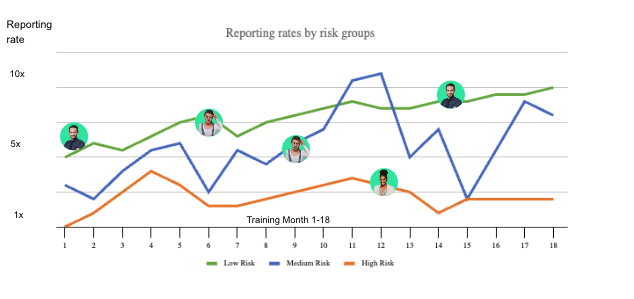 저위험 직원들이 다른 직원들 보다 피싱 시도 보고율이 더 높다.(자료제공=사이브레디)