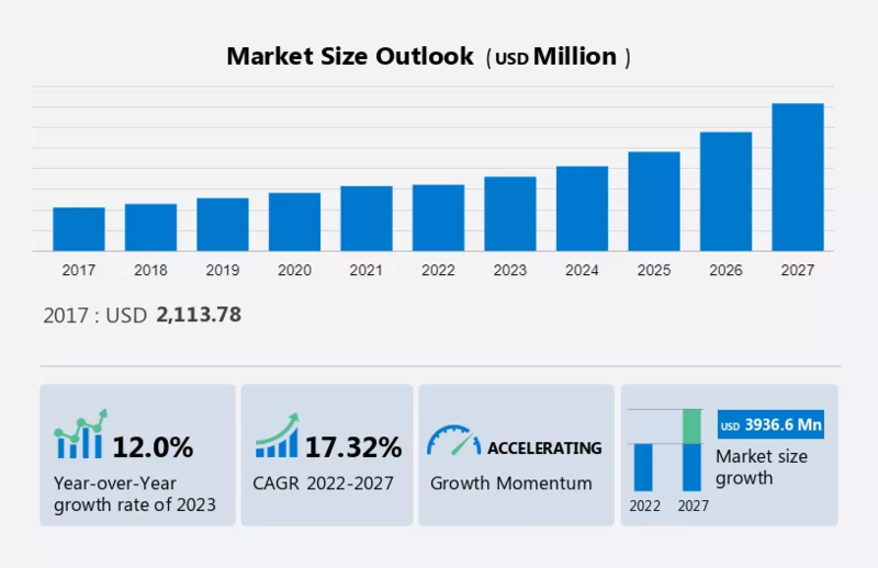 클라우드 성능 관리 시장은 2027년까지 매년 17.32%씩 성장할 것으로 전망된다.(자료제공=테크나비오)