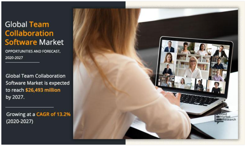 팀 협업 소프트웨어 시장 규모가 연평균 13.2%씩 성장해 2027년에는 264억 9,300만 달러에 이를 것으로 전망된다.(자료제공=AMR)