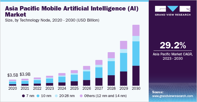 2023~2030년 아태지역 모바일 AI 시장은 연평균 29.2% 성장할 것으로 예측된다. (자료제공=그랜드 뷰 리서치)