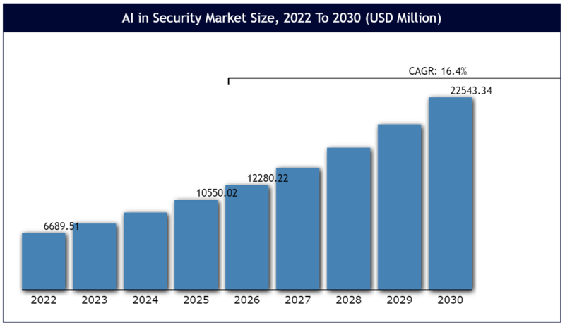 글로벌 AI 보안 시장은 2030년에는 225억 4,334만 달러 규모에 이를 것으로 전망됐다. (자료제공=Vantage Market Research)
