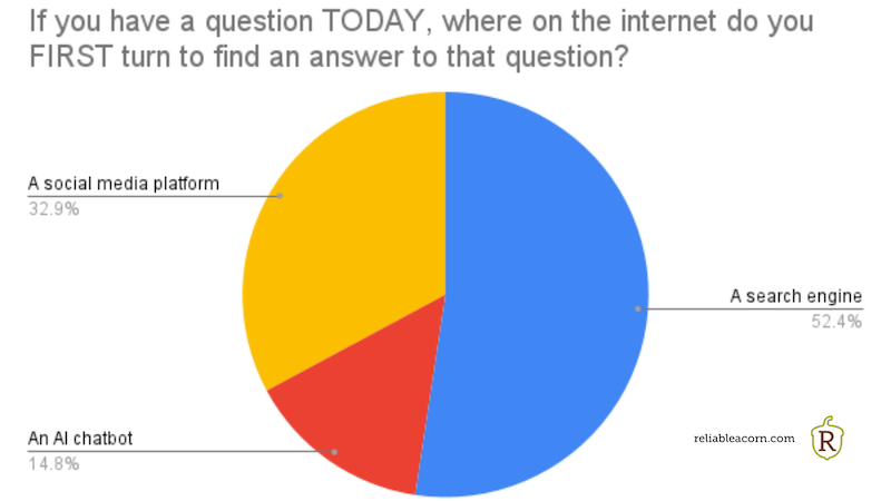 대부분의 사람들(2023년 7월 현재)은 여전히 ​​답을 찾기 위해 검색 엔진을 선호