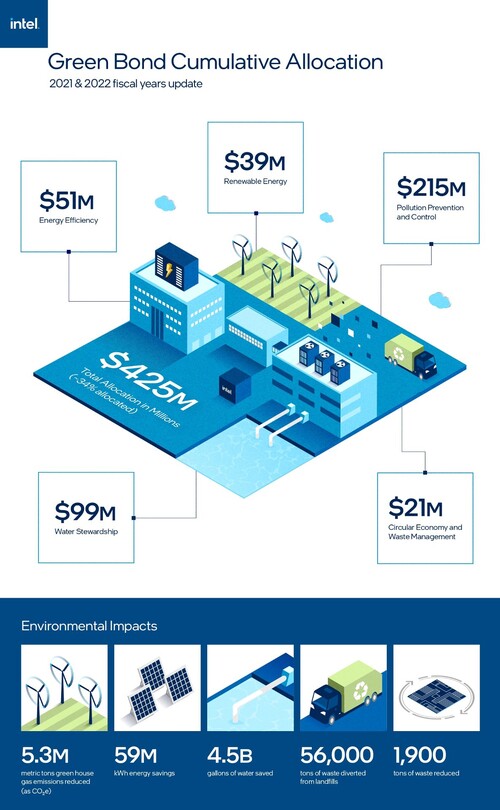 인텔이 4억 2,500만 달러 상당의 녹색 채권 수익을 5가지 분야에 할당했다.