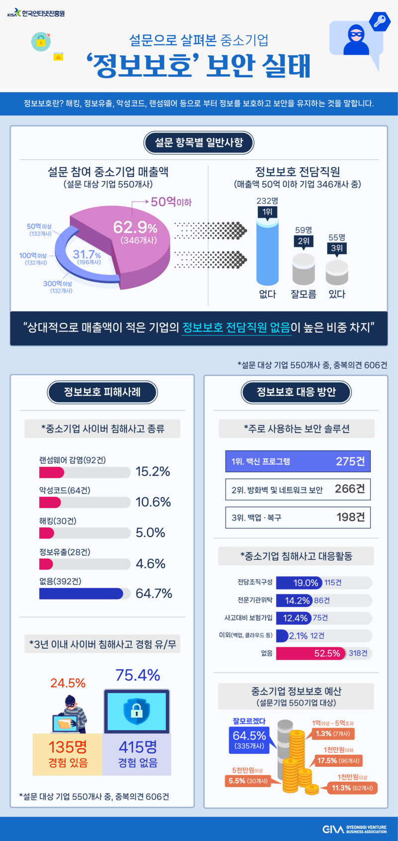 경기지역 정보보호 보안실태조사 결과 인포그래픽