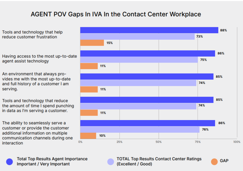 응답자의 88%가 고객 불만을 줄이는 데 도움이 되는 도구와 기술을 갖추는 것이 중요하다는 데 동의했다. (자료제공=코어에이아이)
