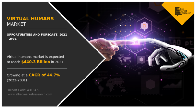 글로벌 가상 인간 시장은 2021년 113억 달러 규모에서 2031년에는 4403억 달러에 달할 것으로 전망된다. (자료 제공=AMR)