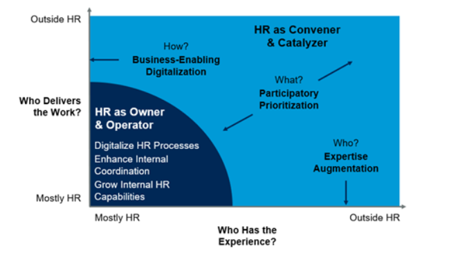 소유와 운영을 넘어 확대되는 HR의 역할 (자료 제공=가트너)