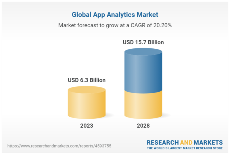 글로벌 앱 분석 시장은 2028년까지 20.2%의 연평균 성장률을 보이며 157억 달러 규모가 될 것으로 전망된다. (자료 제공=리서치 앤드 마켓)