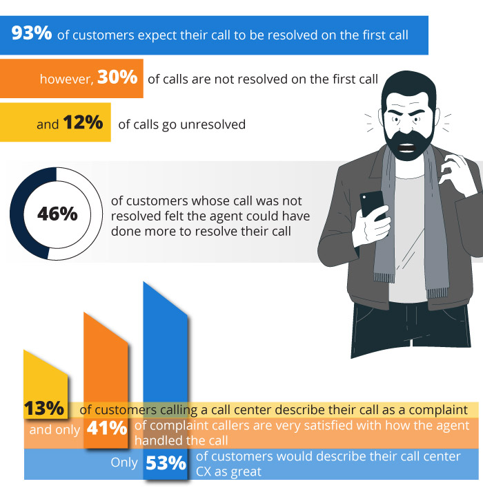 콜센터에 전화한 고객 중 93%의 고객은 첫 통화에서 요구가 해결되기를 기대한다. (자료 제공=SQM 그룹)