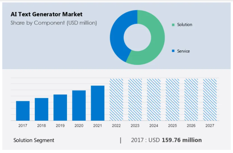 AI 텍스트 생성기 부문 중에서는 솔루션 부문의 시장 점유율이 증가할 것으로 전망된다. (자료 제공=테크나비오)