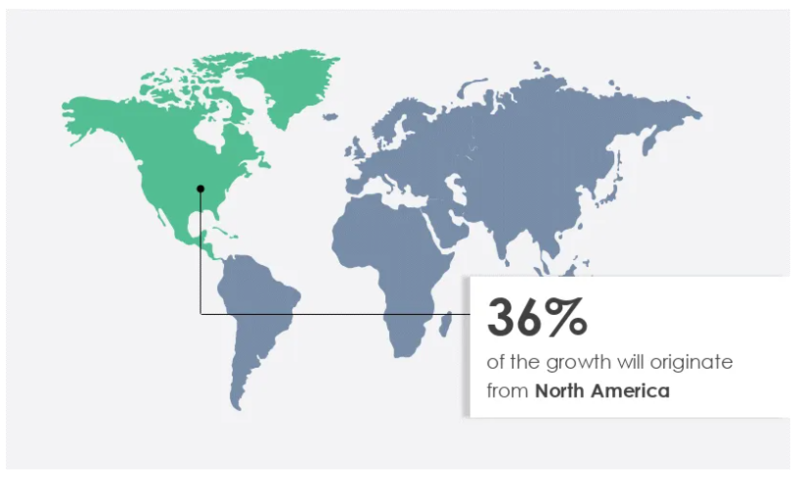 AI 텍스트 생성기 시장 중에서 북미 지역이 글로벌 시장 성장에 36%를 기여할 것으로 추정된다. (자료 제공=테크나비오)