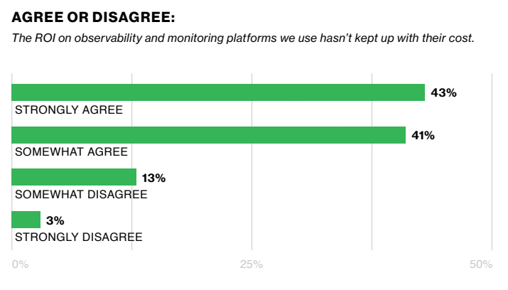 데브옵스 및 사이트 안정성 엔지니어(SRE) 전문가의 84%에 따르면 옵저버빌리티 이니셔티브는 원래 달성해야 하는 ROI를 제공하지 못하고 있다는 것으로 나타났다.(자료제공=엣지 델타)