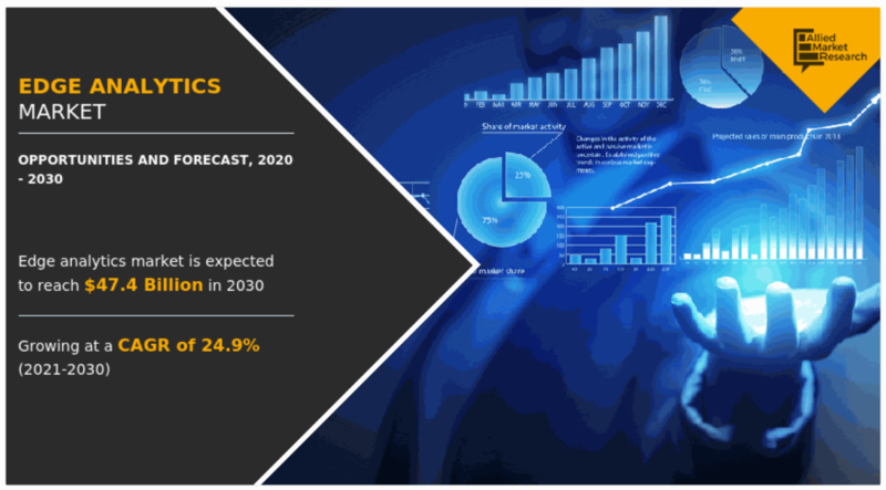 전 세계 에지 분석 시장은 2030년에 474억 달러에 이를 것으로 전망된다. (자료 제공=AMR)