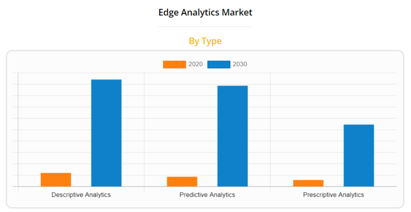 에지 분석 시장에서 설명 분석 유형이 가장 큰 시장 점유율을 보였다. (자료 제공=AMR)