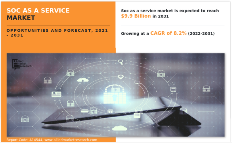 전 세계 서비스형 보안 운영 센터 시장은 2031년에 99억 달러 규모에 이를 것으로 예상된다. (자료 제공=AMR)