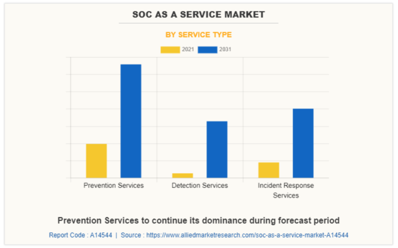 예방 서비스 부문이 서비스형 SOC 시장에서 가장 큰 점유율을 차지하고 있다. (자료 제공=AMR)