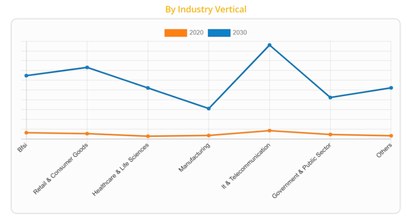 산업별로는 IT 및 통신 시장이 가장 큰 시장 점유율을 차지하고 있다. (자료 제공=AMR)