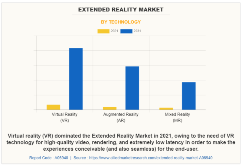 VR 기술은 고품질 영상, 렌더링, 매우 낮은 지연 시간 등의 필요로 인해 2021년 확장 현실 시장에서 가장 큰 점유율을 차지했다. (자료 제공=AMR)