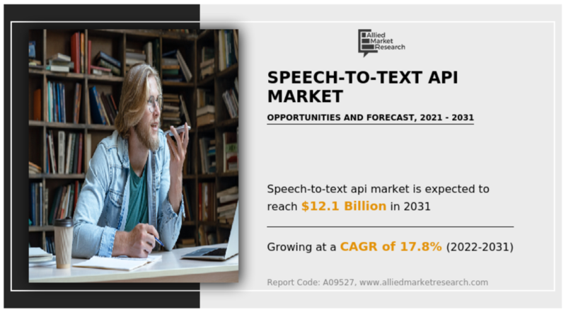 전 세계 STT API 시장 규모는 2031년에 121억 달러에 이를 것으로 예상된다. (자료 제공=AMR)