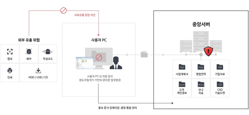 시큐어디스크 제품 흐름도